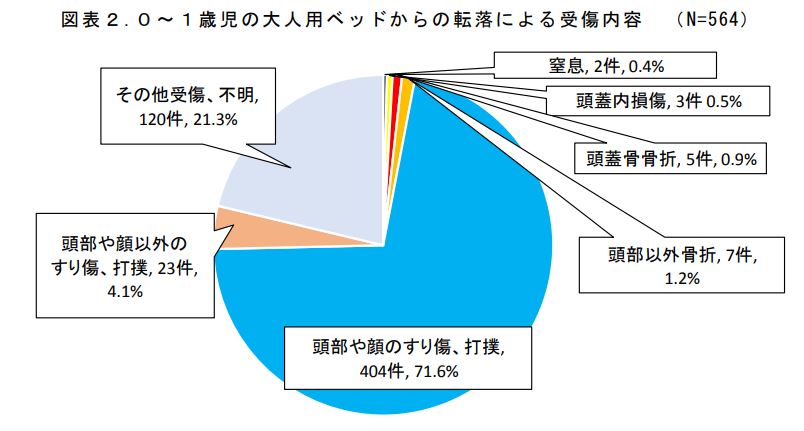 赤ちゃんの転落 落下防止にベッドガードを使用するのは待って