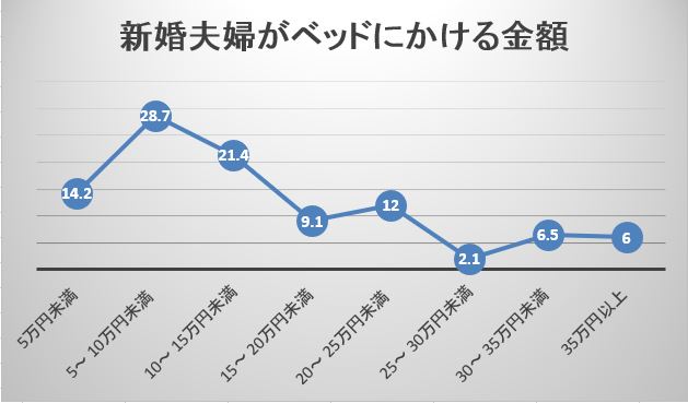 新婚夫婦がベッドにかける金額の相場