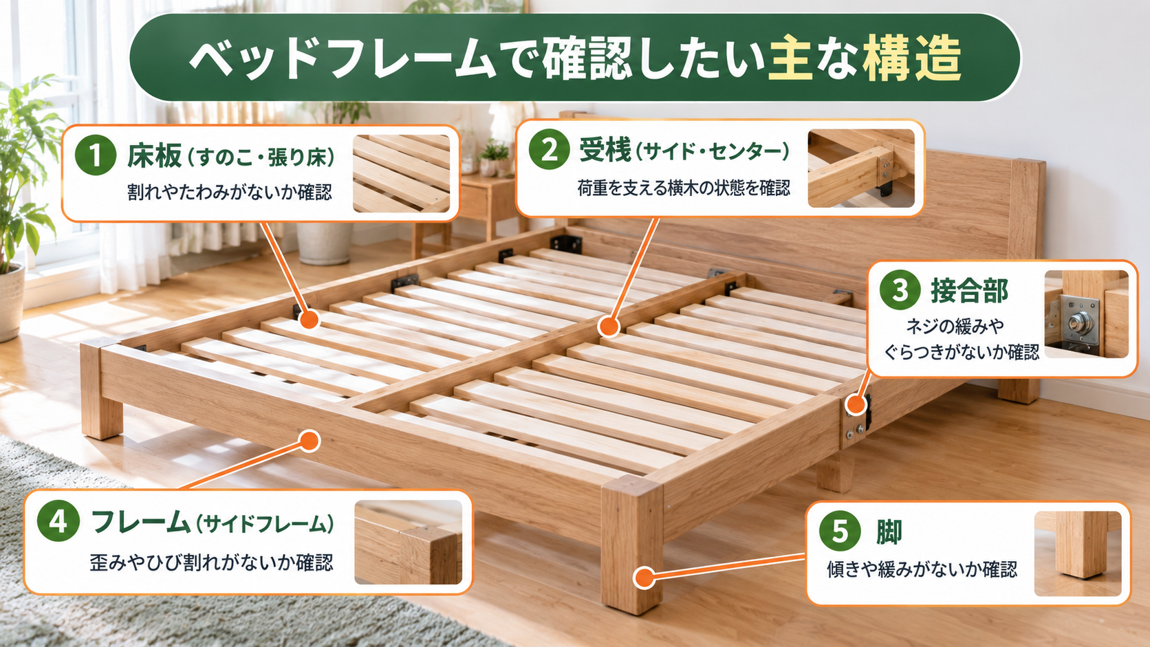 ベッドフレームの床板・受桟・中央補強・脚・接合部の構造
