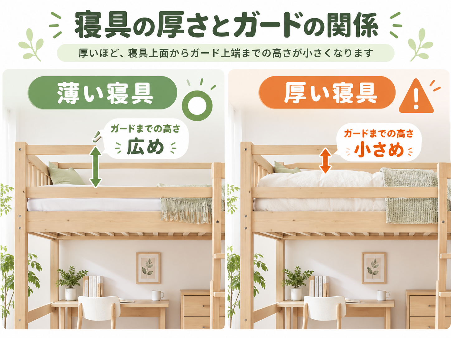 敷寝具が厚くなると寝具上面からサイドガード上端までの高さが小さくなる比較図