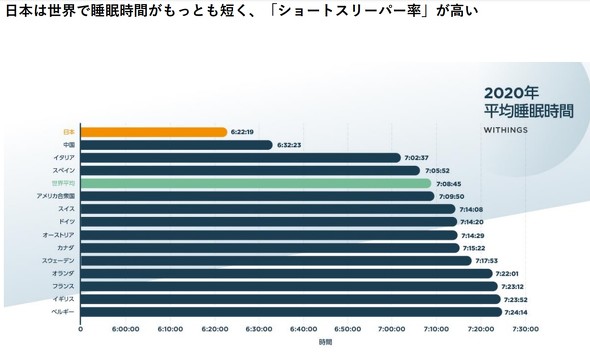 日本人の平均睡眠時間は「世界最短」