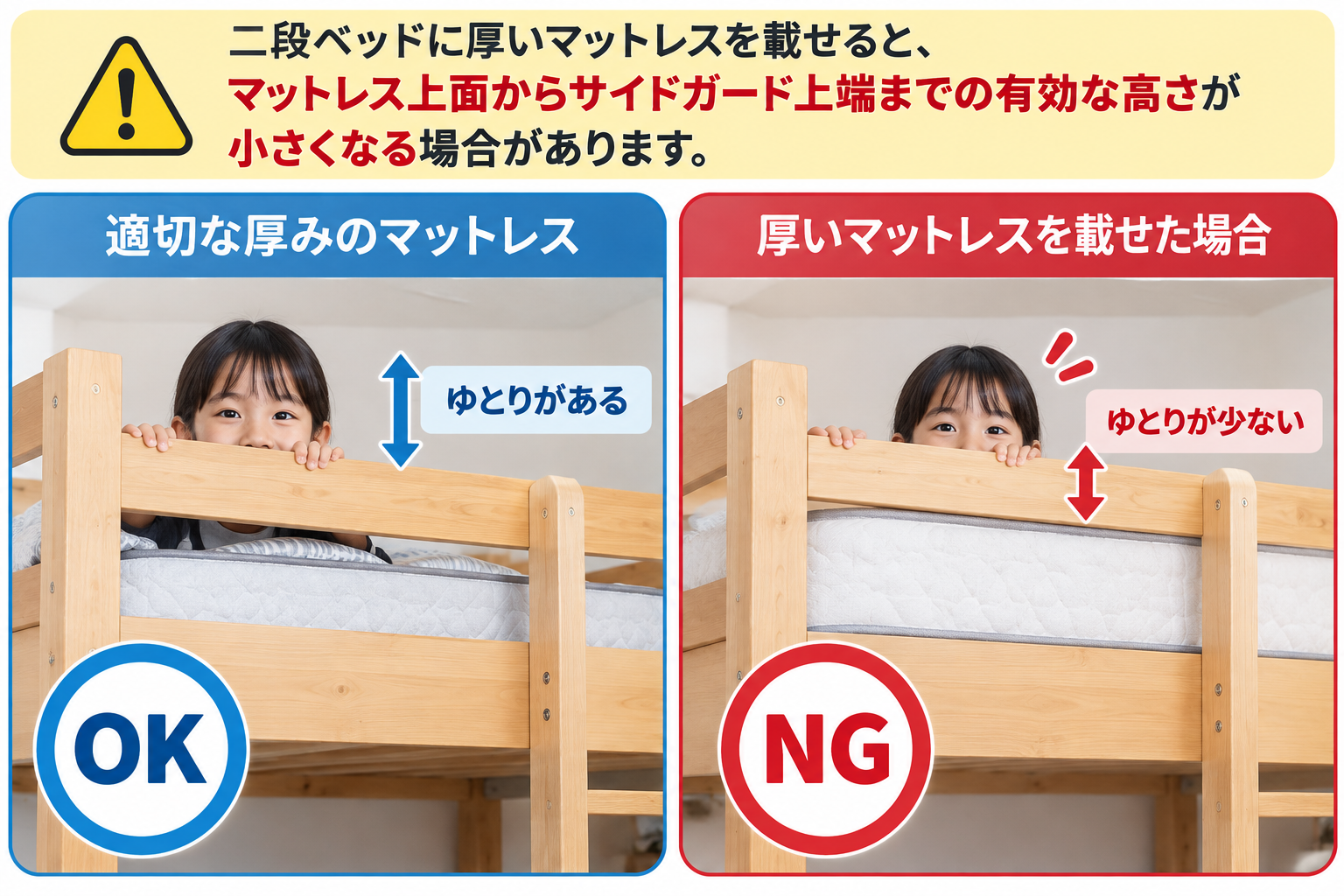 二段ベッドに厚いマットレスを載せると、マットレス上面からサイドガード上端までの有効な高さが小さくなる場合があります。