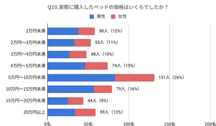 夫婦がベッド購入にかけた価格帯のアンケート
