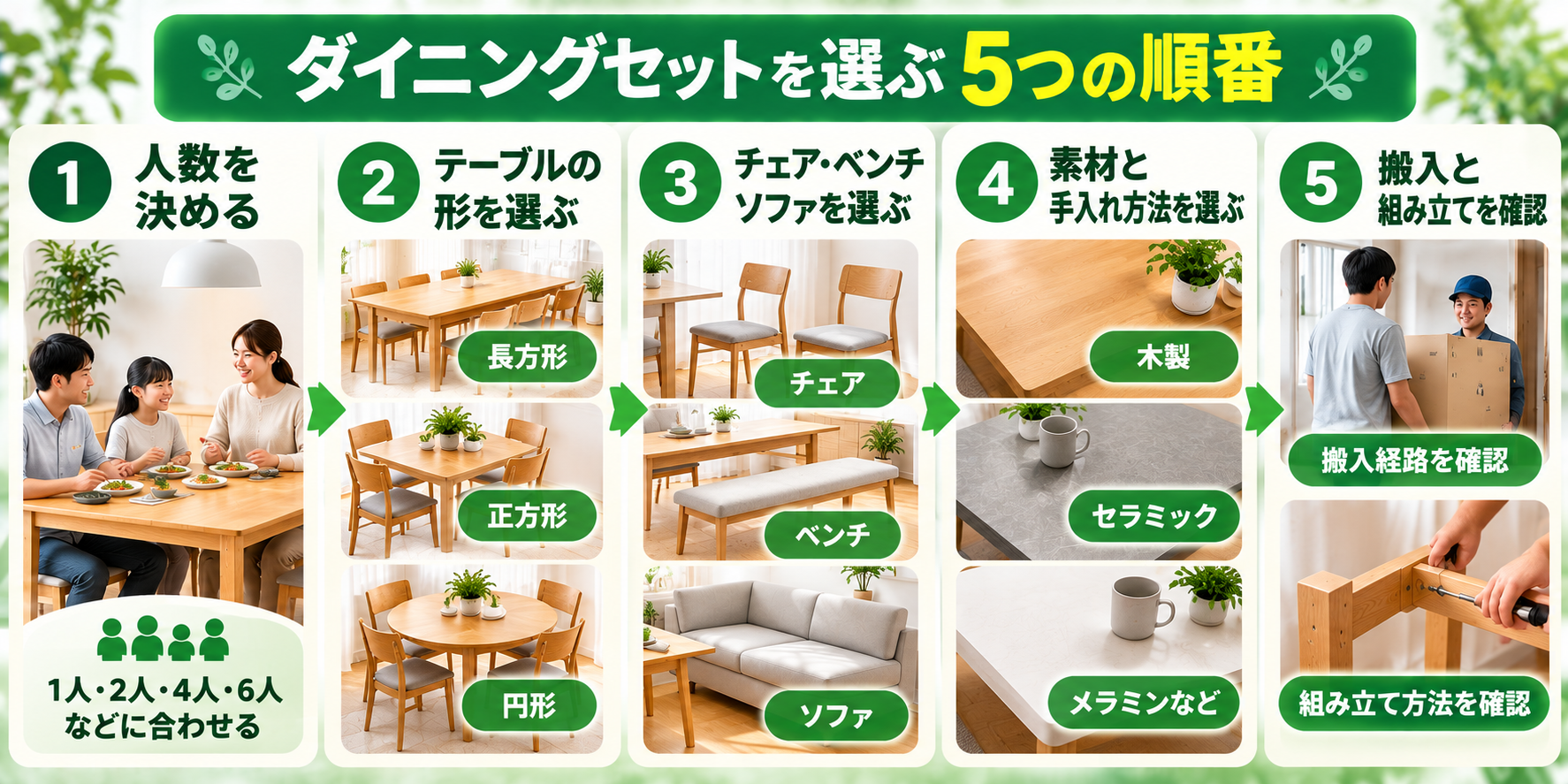 ダイニングセットを選ぶ5つの順番を示した図