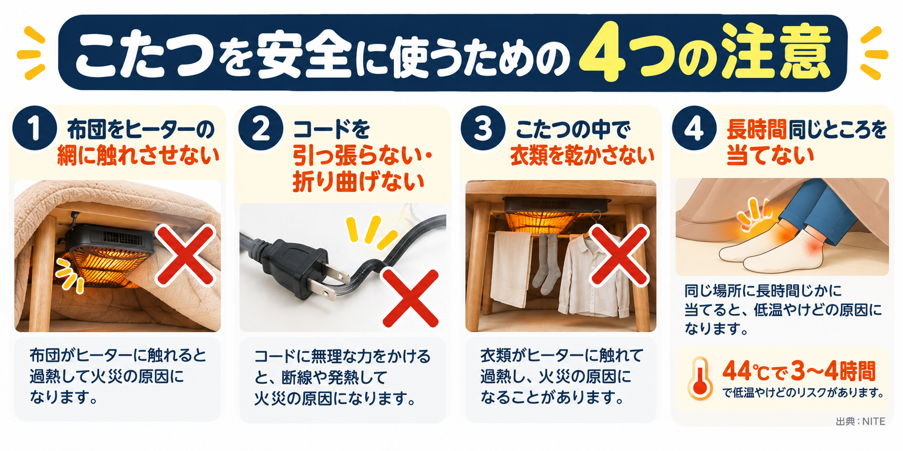 こたつを安全に使うための4つの注意を示した図