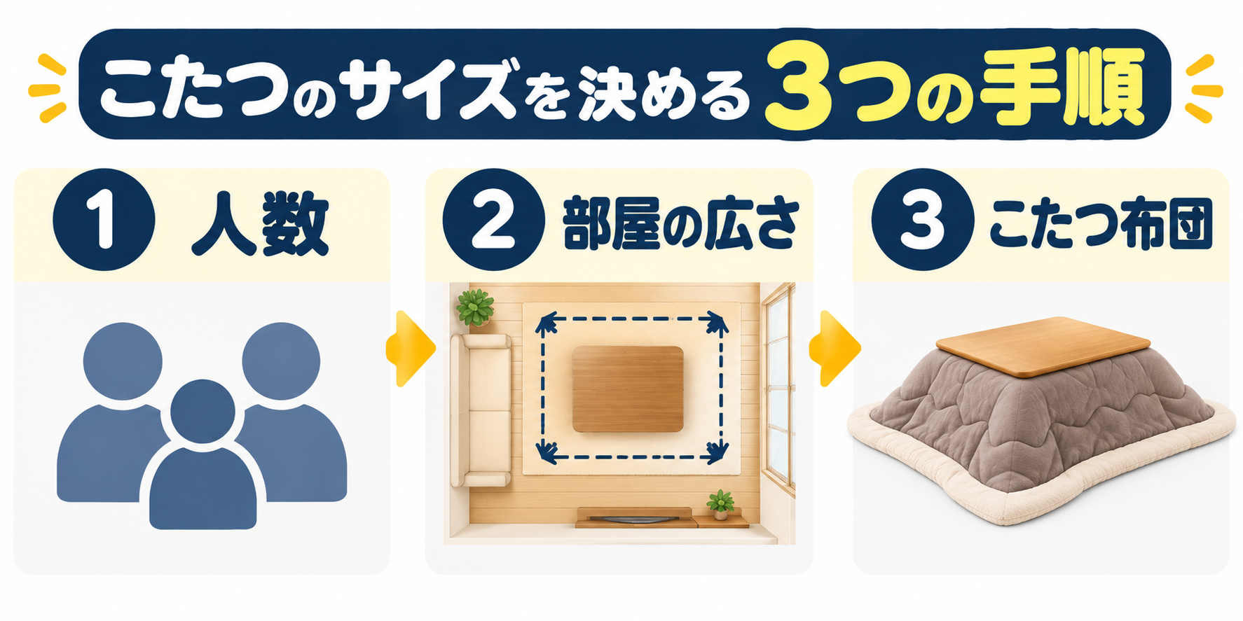 こたつのサイズを決める3つの手順の図