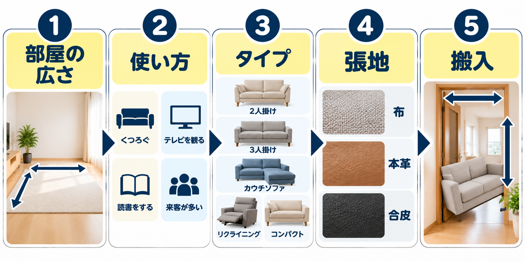 ソファのタイプと向く使い方を示した図