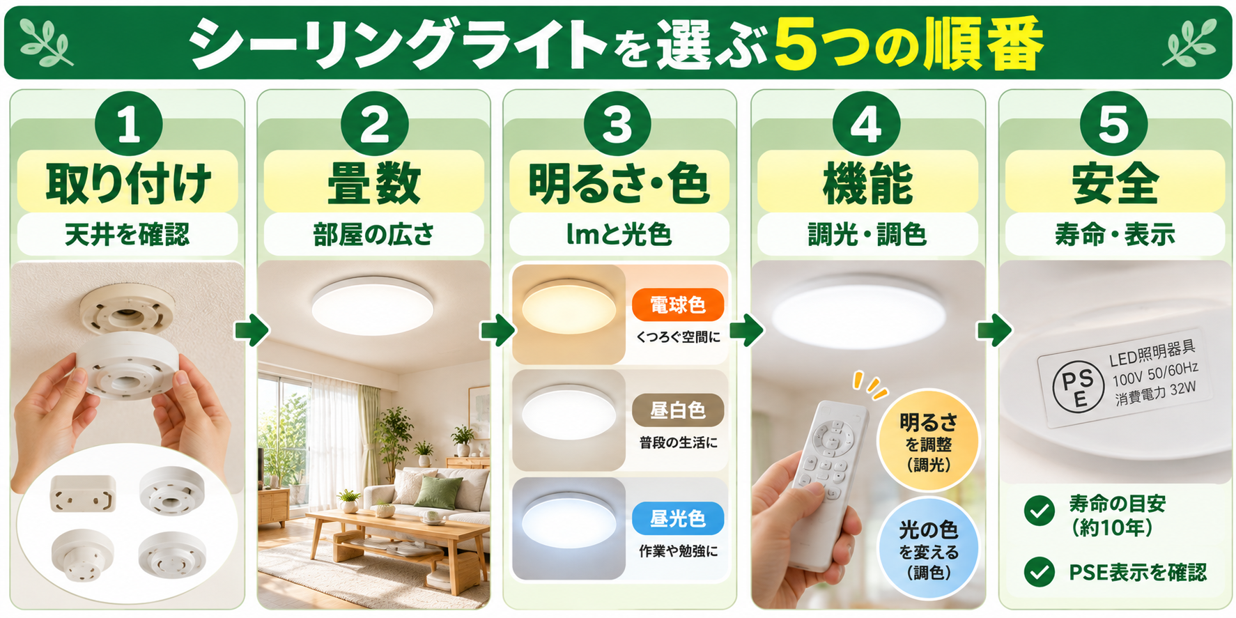 シーリングライトを選ぶ5つの順番を示した図