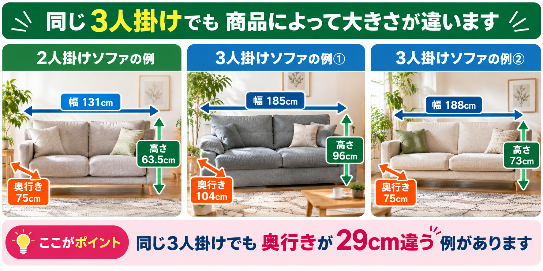 同じ3人掛けでも商品によって大きさが違うことを示した図