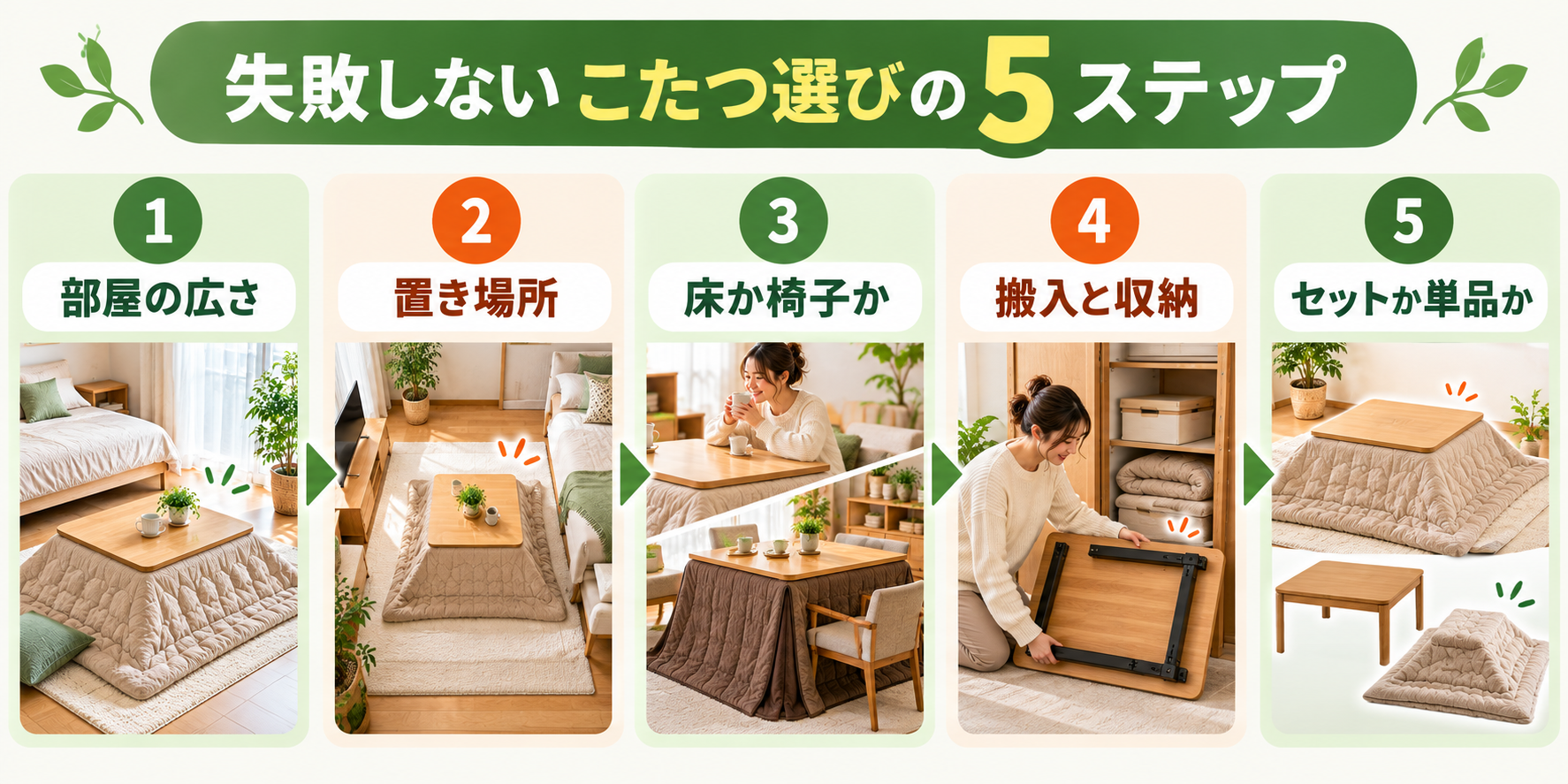 一人暮らしのこたつを選ぶ5つの順番を示した図