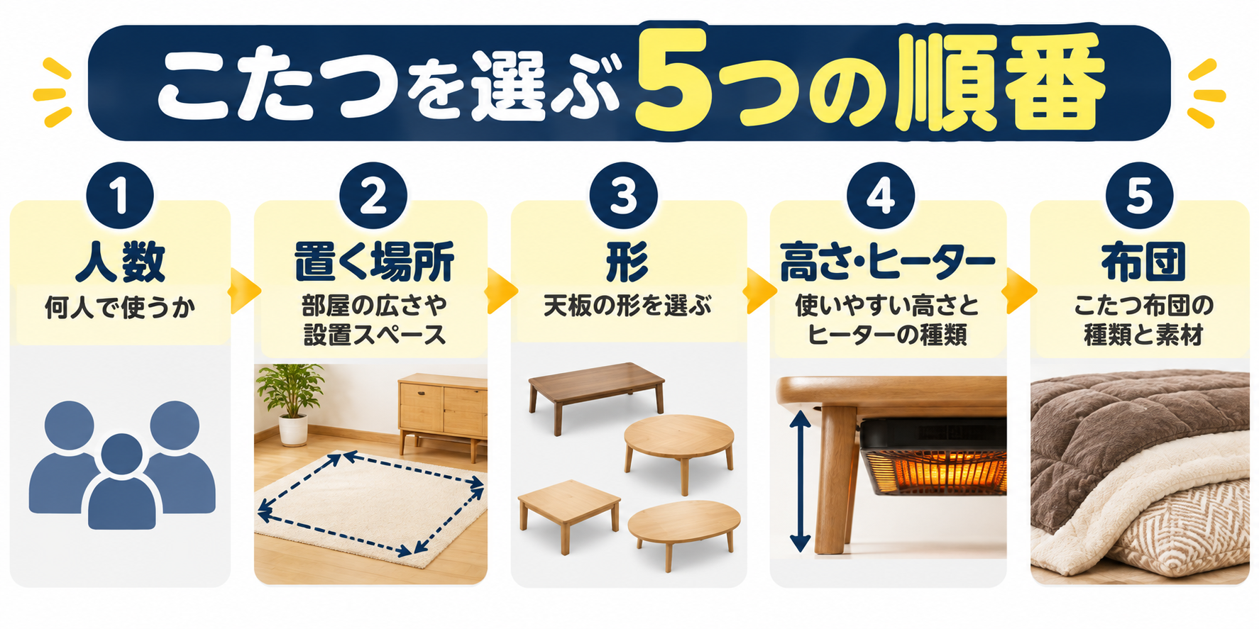 こたつを選ぶ5つの順番を示した図