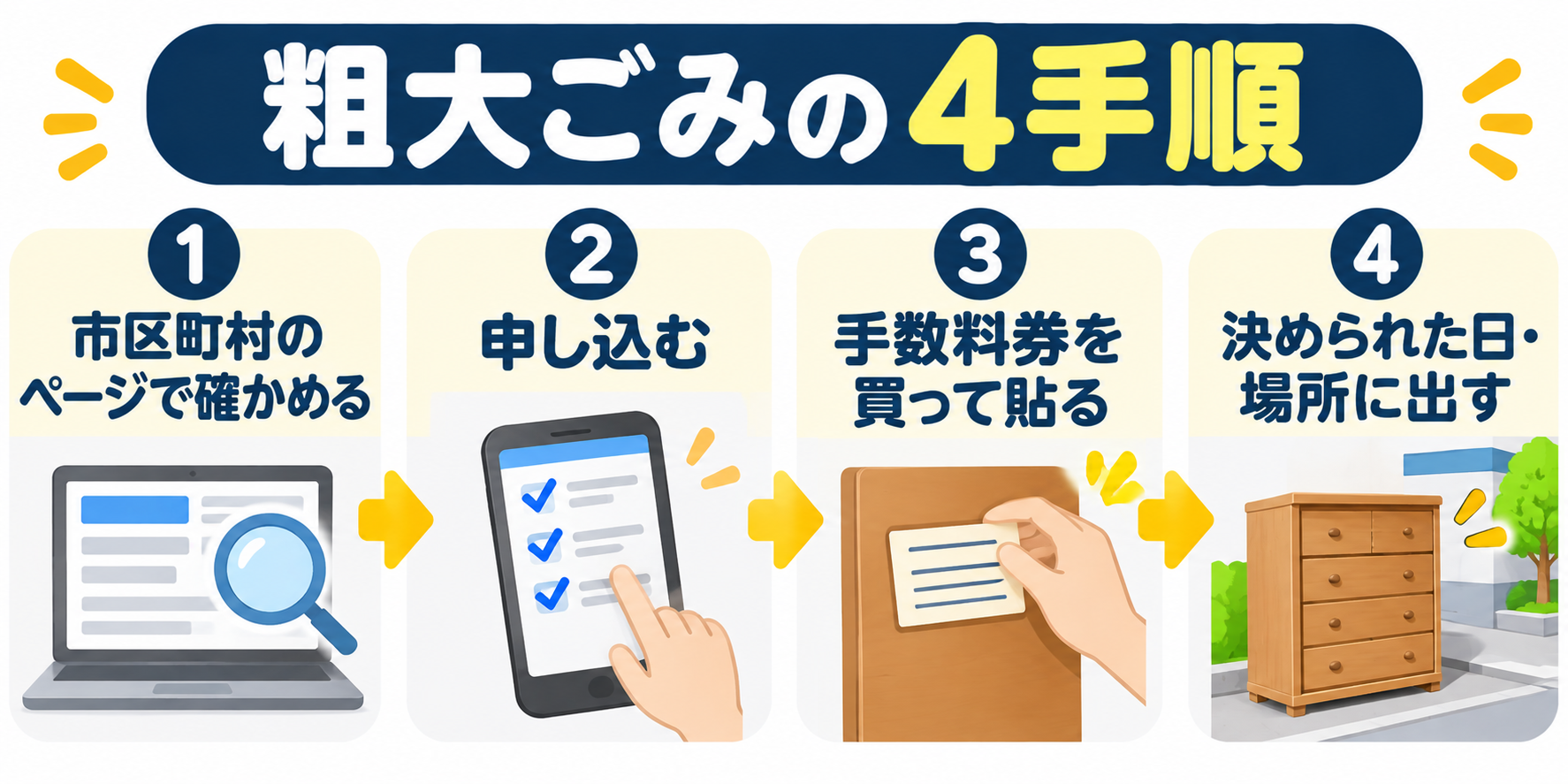 粗大ごみで家具を出すときの、申し込みから収集までの手順の図