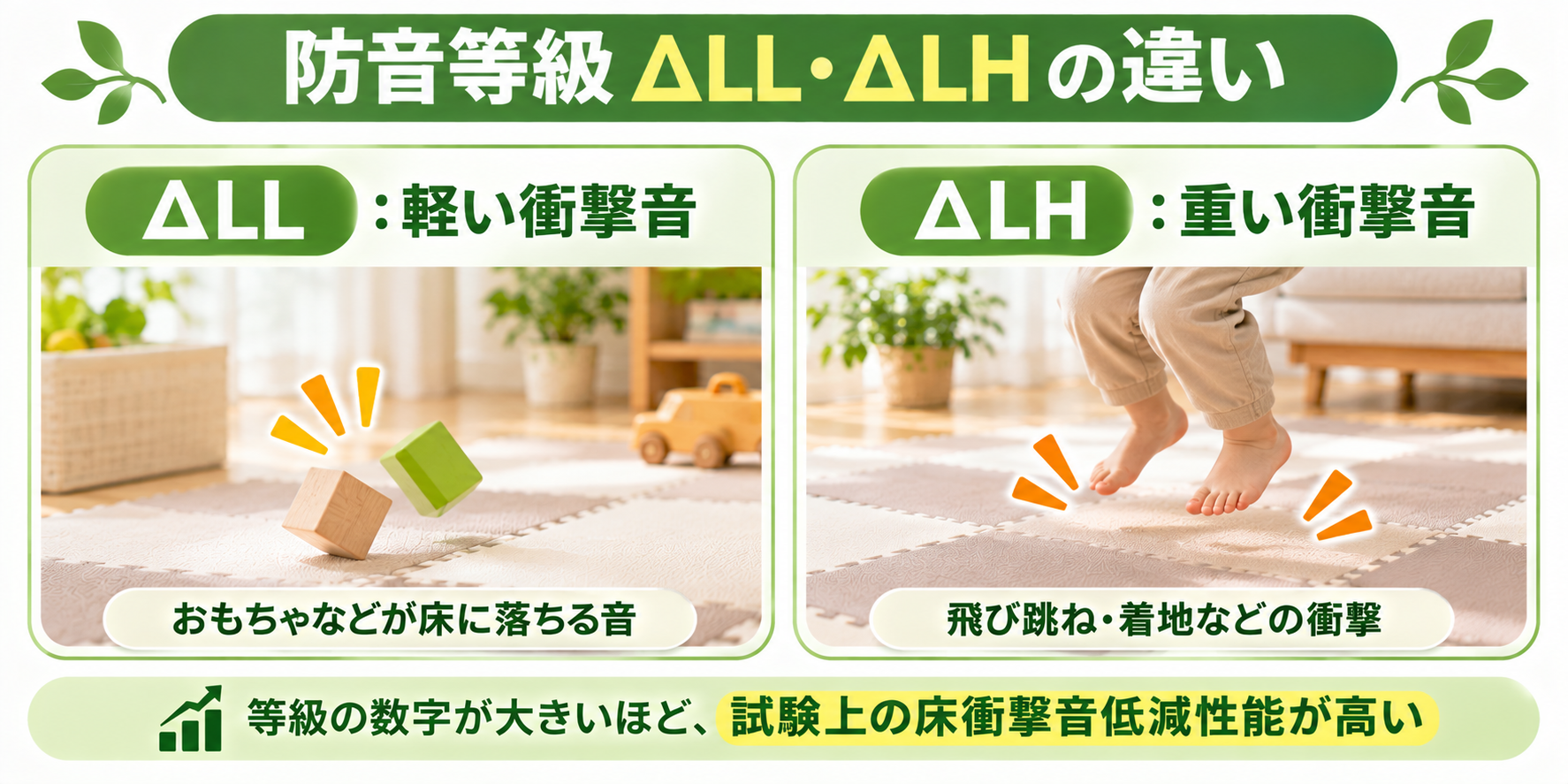 床衝撃音の等級ΔLLの見方を示した図