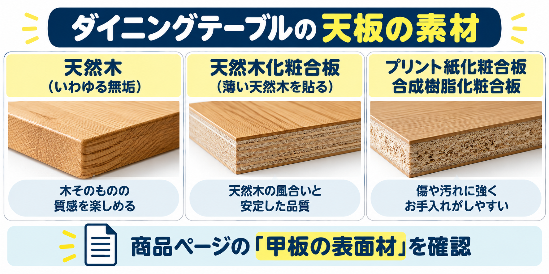 ダイニングテーブルの天板の素材と品質表示の用語の対応を示した図