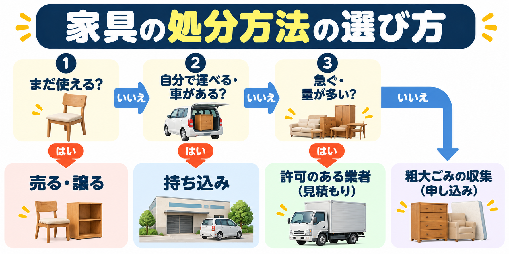 家具の処分方法（売る・譲る、持ち込み、許可のある業者、粗大ごみ）の選び方の流れ図
