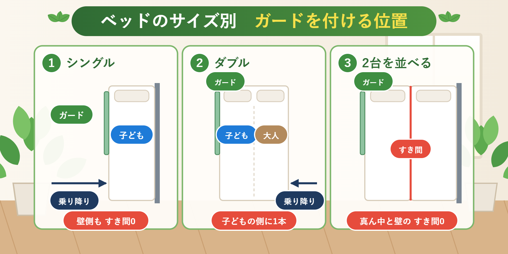 シングル・ダブル・2台並べのベッドでガードを付ける位置を上から見た図