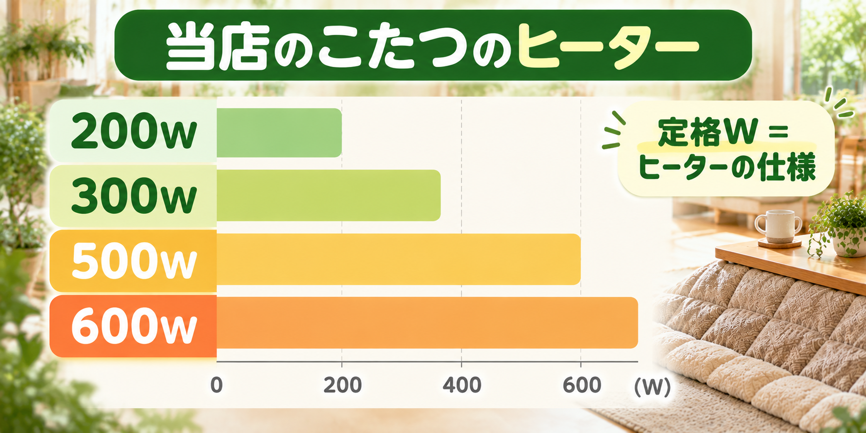 当店のこたつのヒーターの定格Wを比べた図