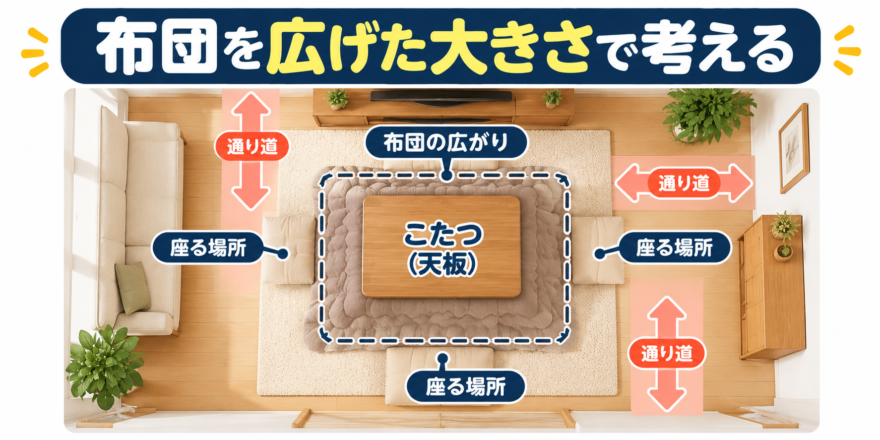 こたつを部屋に置くときに必要な広さを示した図