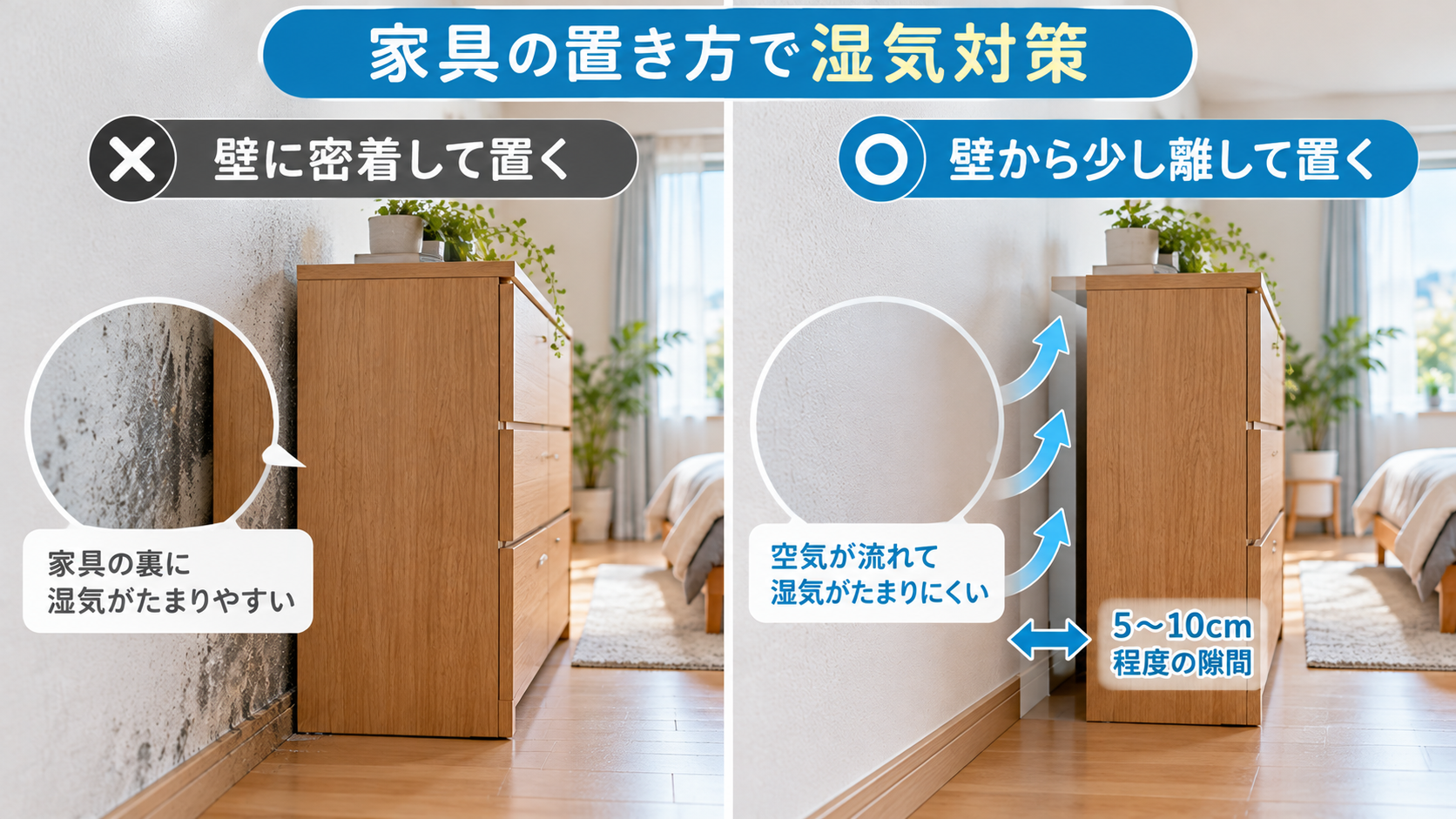 家具を外壁から離して空気の通り道を確保する配置と壁に密着した配置の比較図の画像を作って