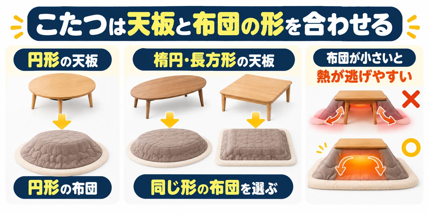 こたつの天板とこたつ布団の形の合わせ方を示した図